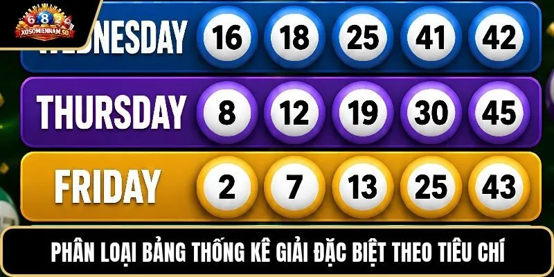 Phân loại bảng thống kê giải đặc biệt theo tiêu chí